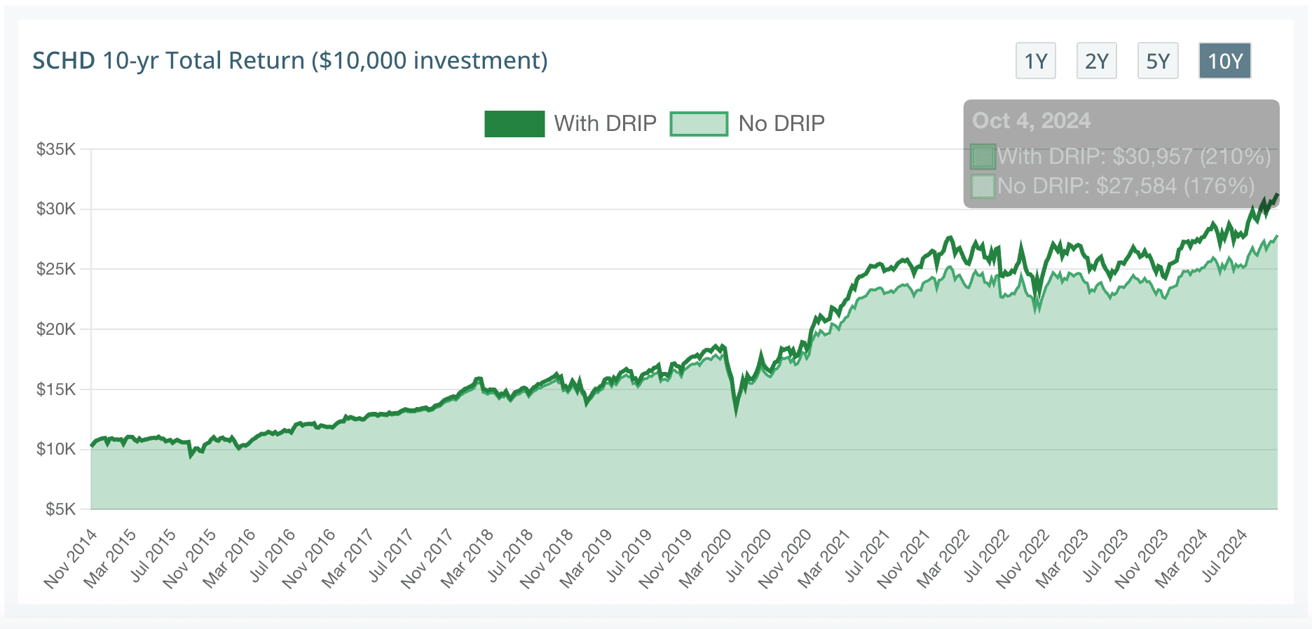 SCHD DRIP vs no DRIP