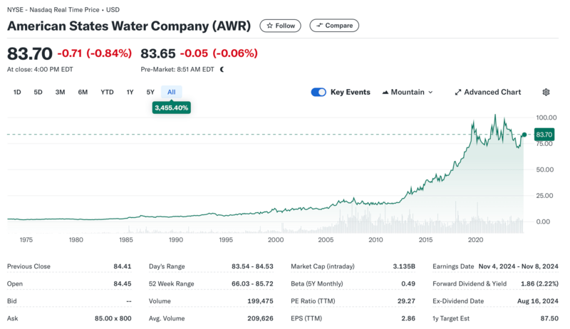 American States Water(AWS) 역대 주가 흐름 (출처:Yahoo Finance)