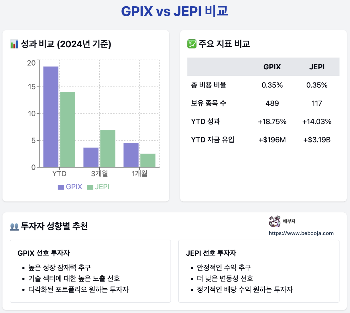 GPIX vs JEPI - 2024년은 GPIX의 승리