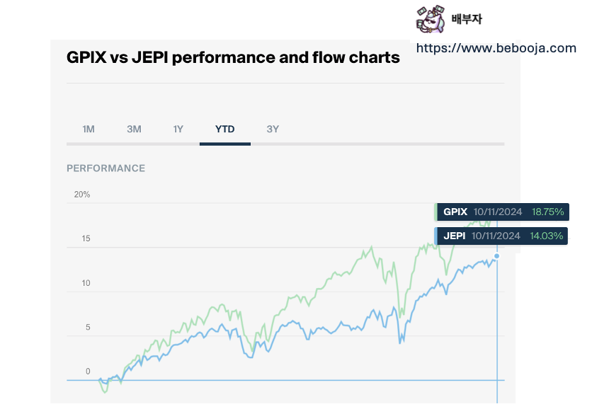 GPIX vs JEPI 투자수익(출처 ETF Central)