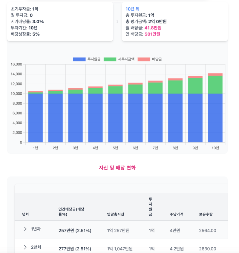 지금 코카콜라를 1억 매수하면 첫해 배당금은 250만원