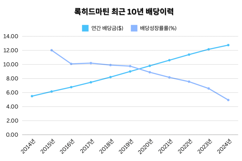 록히트마틴 배당 그래프